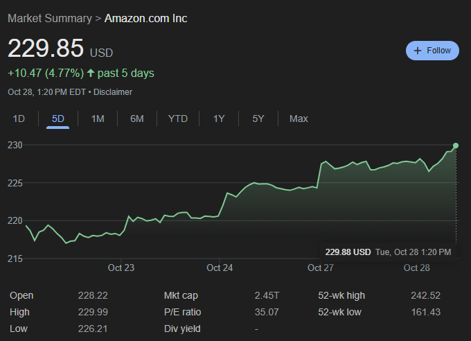 Amazon Stock Price on Oct 28