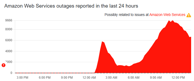 AWS Outage on DownDetector.com