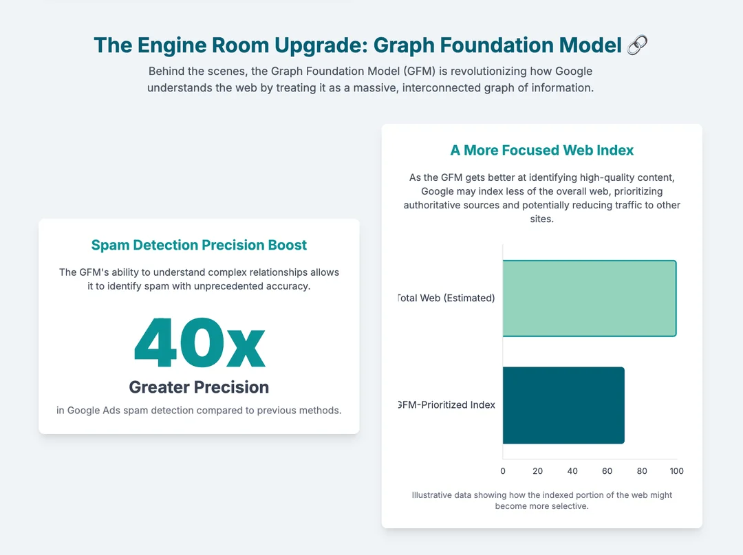 Google’s Graph Foundation Model