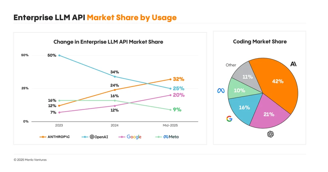 AI Market Share by Usage