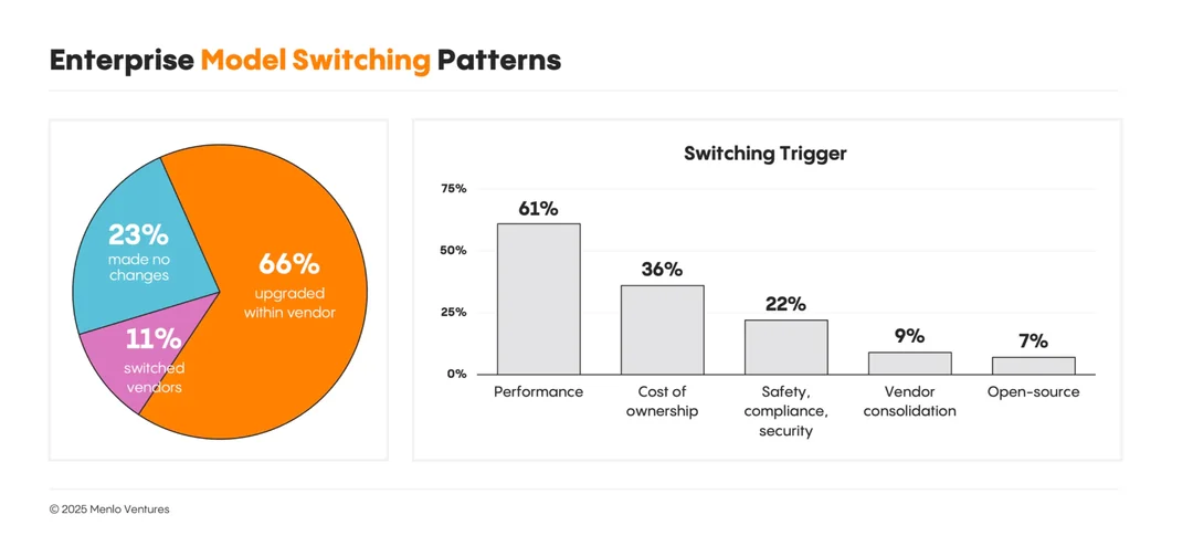 Enterprise Model Switching Patterns