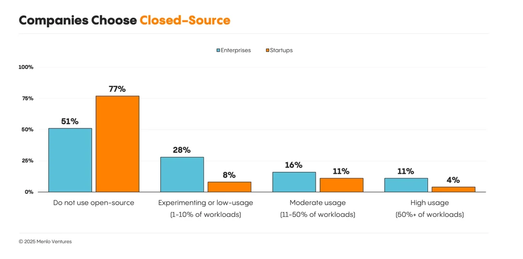 Companies Choose Closed Source
